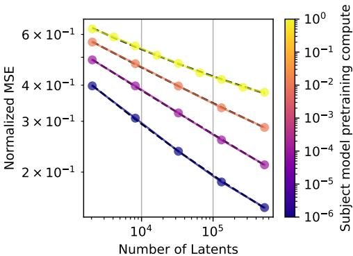 更大的 GPT‑4 系列模型在固定 k 条件下需更多潜变量以获得等效 MSE。