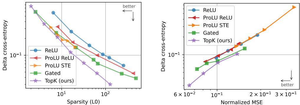 在 GPT‑2 small 上比较不同激活函数的下游任务损失。TopK (紫色) 在给定 MSE 下产生更小损失。