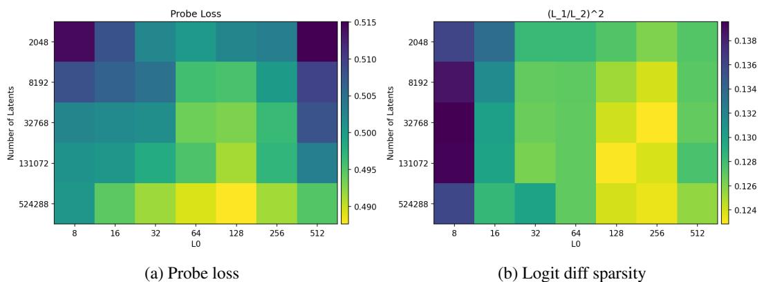 探针损失与 logit‑diff 稀疏度随总潜变量数 n 与活跃潜变量数 k 的变化。增加 n 普遍改善两项指标。