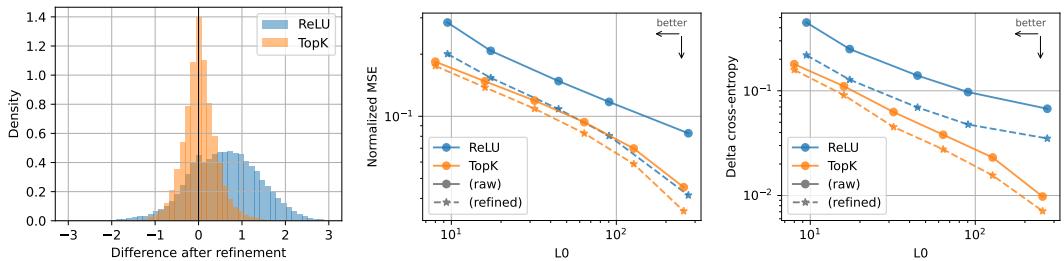 ReLU 与 TopK 的精炼分析比较。(a) ReLU 的分布变化证实了收缩。(b,c) 精炼提升重构与下游损失，但差距仍部分存在。