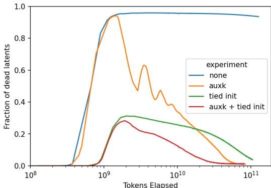 减少死亡潜变量的方法。蓝色曲线: 无缓解措施 (几乎所有潜变量死亡) 。橙色: 仅使用 AuxK。绿色: 仅使用权重绑定初始化。红色: 两者结合后死亡潜变量几乎为零。