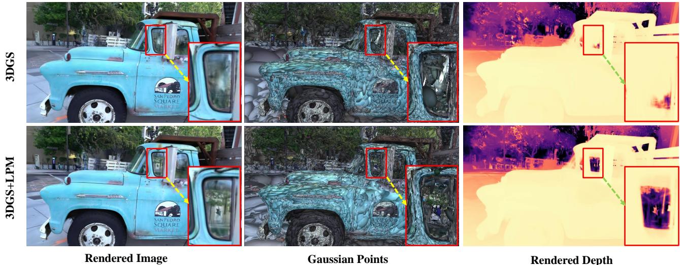Visualization of points behavior. 3DGS produces ill-conditioned Gaussians (red box) that occlude other valid points.