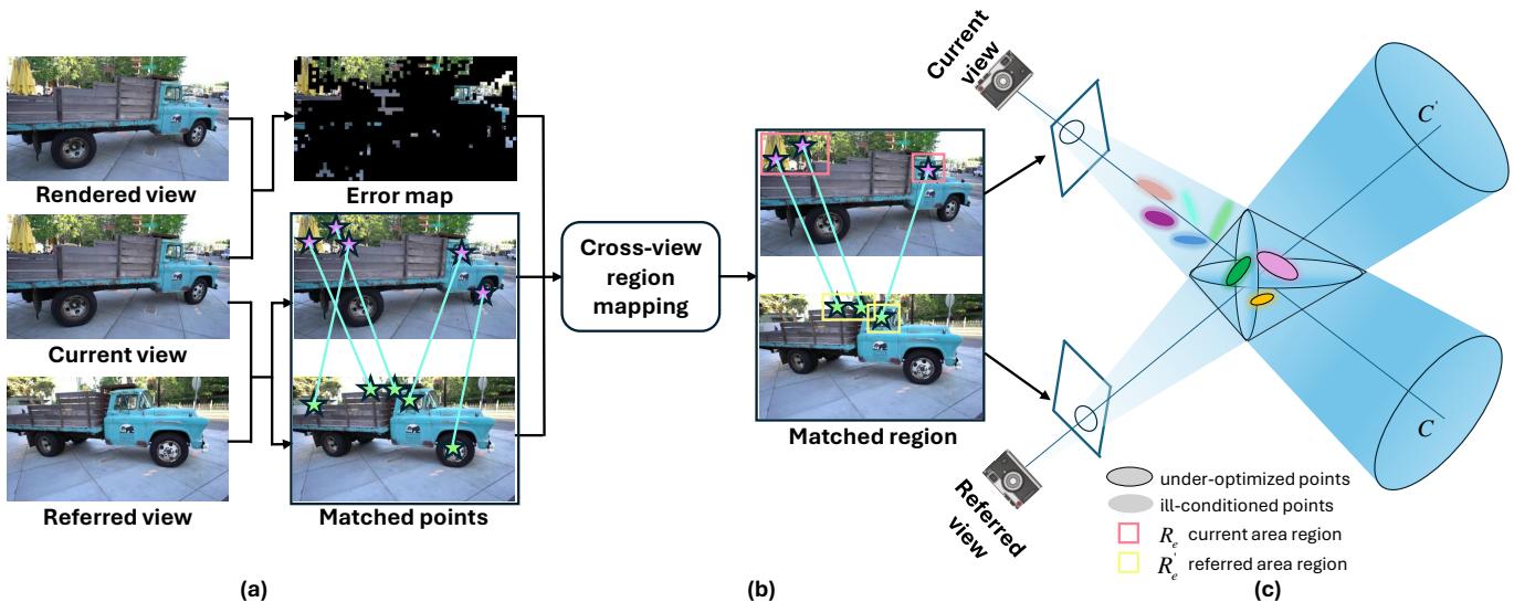 Overview of Localized Point Management showing error maps, cross-view matching, and cone intersection.
