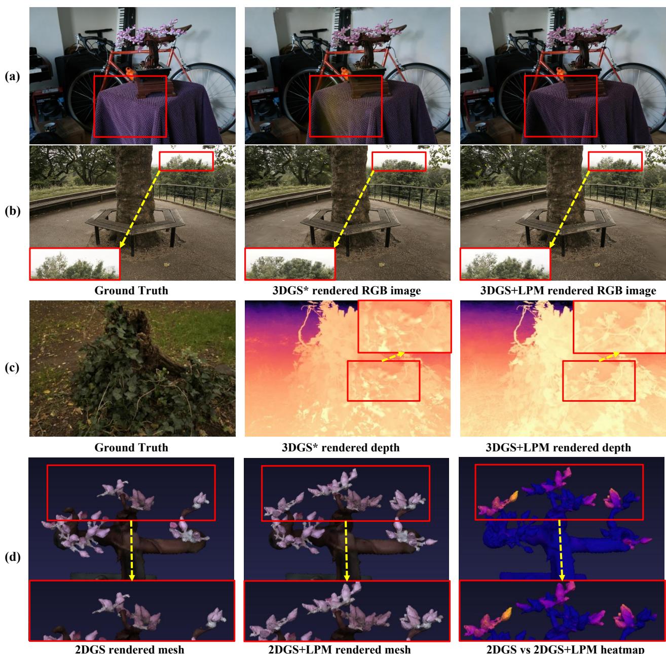 Qualitative evaluation of LPM on static datasets. Comparisons show improved details in light artifacts, completeness, and depth structure.