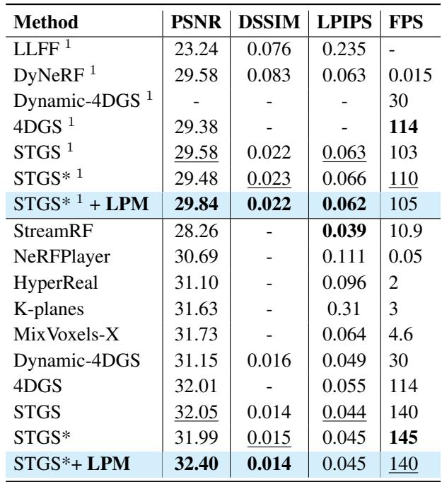 Quantitative comparisons on the Neural 3D Video dataset showing LPM achieves top performance.