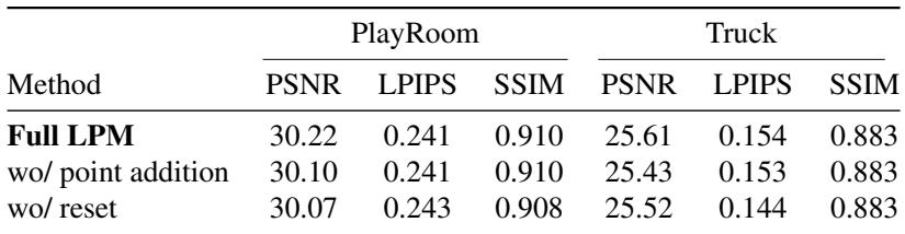 Performance comparison table showing Full LPM outperforms versions without point addition or reset.