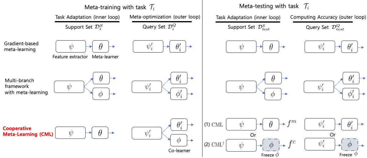 一张图表,比较标准的基于梯度的元学习、通用的多分支架构以及所提出的协作式元学习 (CML) 在元训练和元测试阶段的差异。CML 的独特之处在于其元学习器 (θ) 与协同学习器 (φ) 在内循环和外循环中的交互方式不同。