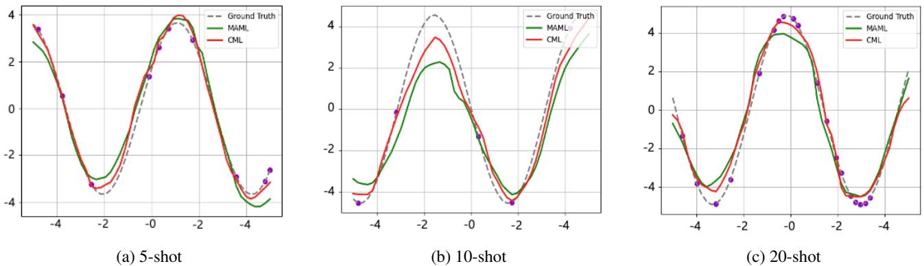 MAML (绿色) 与 CML (红色) 在 5、10、20 样本正弦波回归上的结果。CML 的曲线更准确地贴合真实曲线 (灰色虚线) ,尤其在样本较少时表现更佳。
