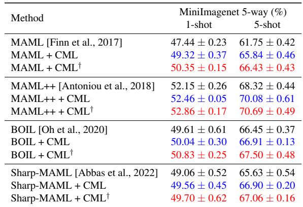 在 MiniImagenet 上,不同基于 MAML 的方法在使用与不使用 CML 框架时的测试准确率比较。CML 均提升了各基线模型的性能。