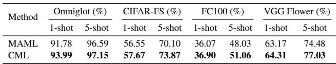 CML 在多个数据集上持续优于 MAML,包括 Omniglot、CIFAR-FS、FC100 和 VGG Flower。