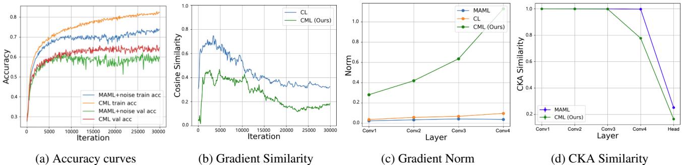 包含四个子图的分析图: (a) 相较于注入噪声的 MAML 收敛更快; (b) 梯度相似性更低 (多样性更高) ; (c) 梯度范数更大 (更新更动态) ; (d) 根据 CKA 指标,表示变化更显著。
