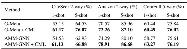 三个图数据集上的小样本节点分类结果。CML 提升了 G-Meta 和 AMM-GNN 基线模型的性能。