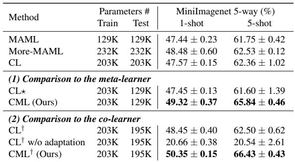 对比 MAML、More-MAML、CL 和 CML 的参数数量及性能。虽有相同或更少的测试阶段参数,CML 仍表现最佳。