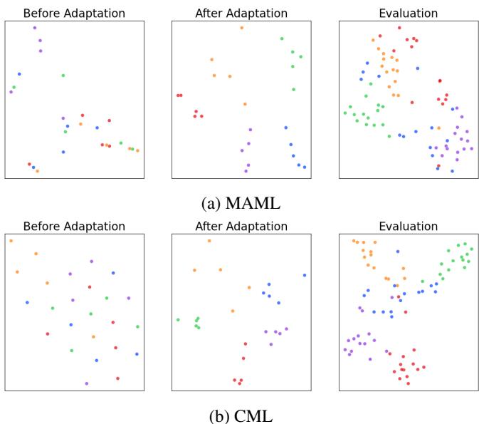 MAML (上排) 与 CML (下排) 的 t-SNE 可视化图。CML 在适应与评估后产生了更清晰、更独立的簇。