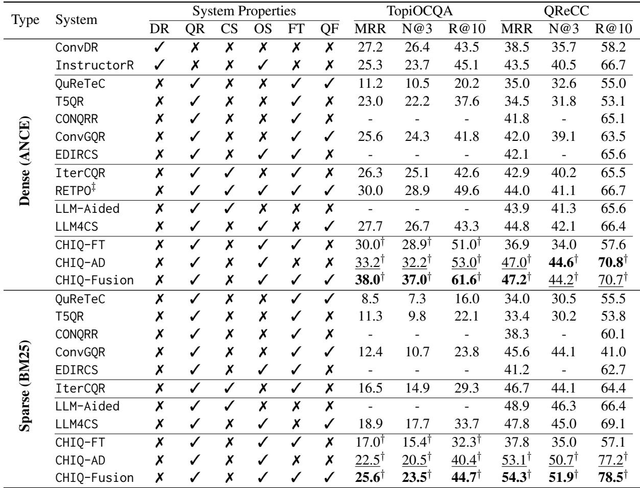 表 1: TopiOCQA 和 QReCC 数据集上的性能比较。