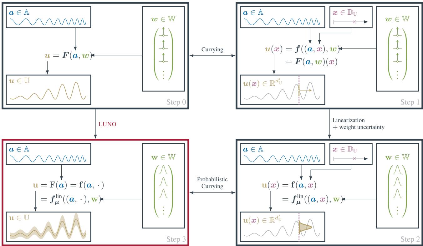 Figure 1: Illustration of the steps involved in LUNO. A trained neural operator F is converted into an equivalent neural network f with outputs in real space using currying. Linearizing f around the mean of the Gaussian weight belief results in a Gaussian process posterior. Finally, probabilistic currying transforms this back into a function-valued Gaussian process over the operator.