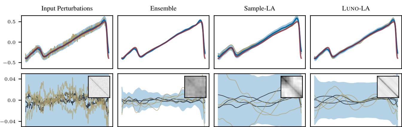 Figure 2: FNO predictive uncertainty quantified by several different methods. Top row shows target, mean, and samples. Bottom row shows spread and covariance heatmaps.