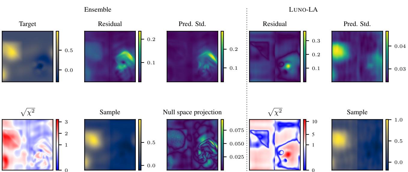 Figure 3: Comparing an ensemble (left), LUNO-LA (right). The null space projection panel highlights unexplained error.