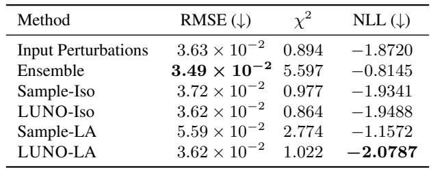 Table 1: Comparison of UQ methods for an FNO trained on 25 trajectories of Burgers’ equation.