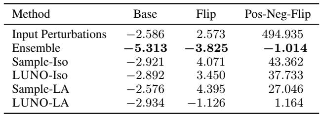 Table 2: Expected marginal NLL evaluation across OOD datasets for different methods. Lower is better.