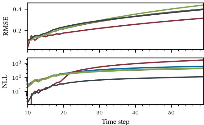 Figure 4: Averaged performance of different UQ methods on an autoregressive rollout of the FNO.
