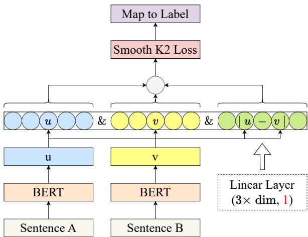 图 1: 我们的回归框架。这里,两个 BERT 模型共享相同的参数,“dim” 代表 u 和 v 的嵌入维度。