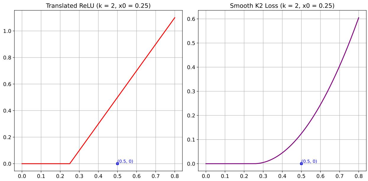 图 2: Translated ReLU 和 Smooth K2 Loss 的对比,参数均为 k = 2 , x_0 = 0.25