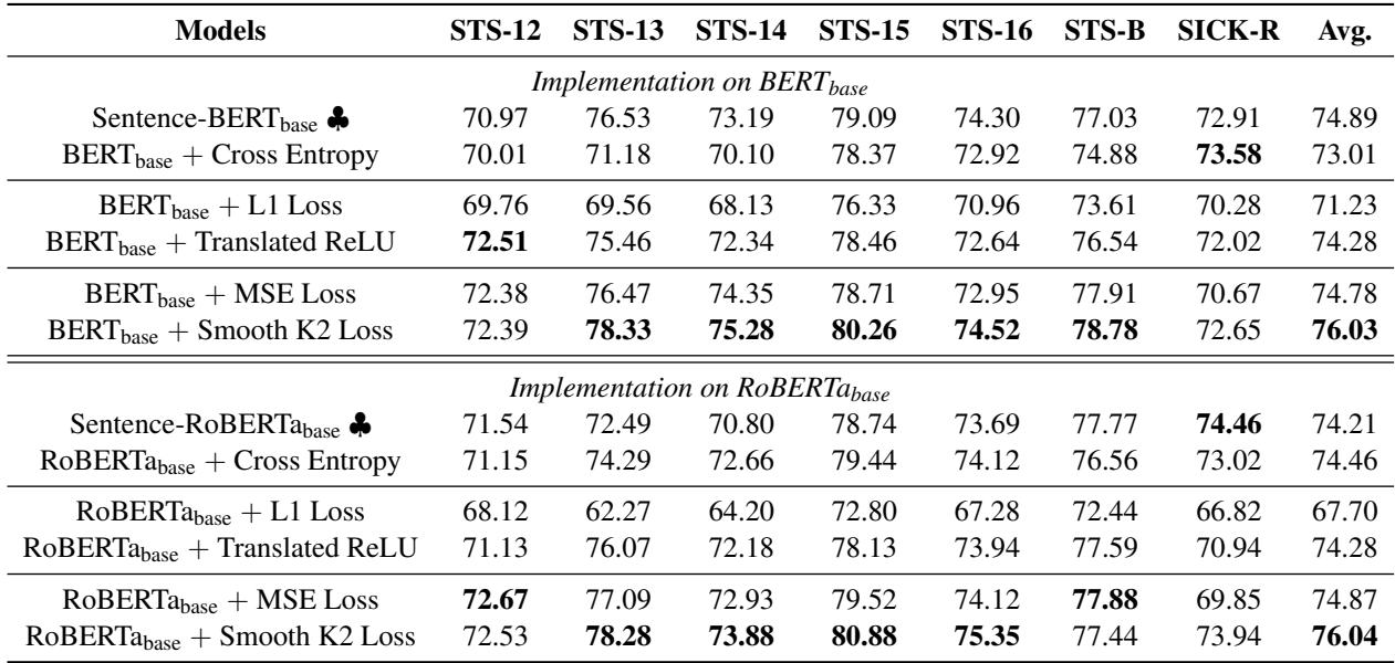表 1: 不同方法的 Spearman 相关系数得分。