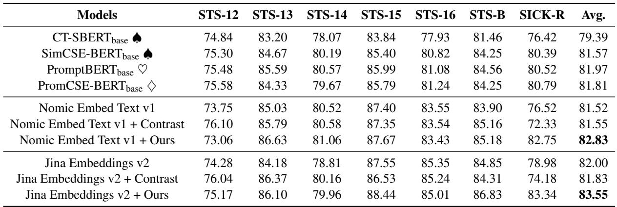表 3: 不同方法在七个 STS 任务上的 Spearman 相关系数。
