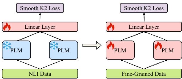 图 3: 针对对比学习预训练模型的两阶段微调过程。