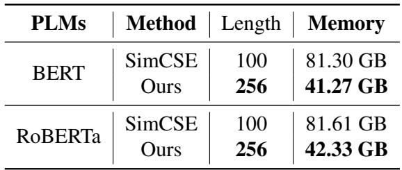表 4: 训练阶段我们的方法与 SimCSE 的计算需求对比。