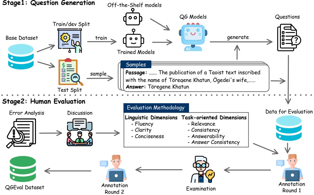 Pipeline of dataset construction showing the flow from base datasets to trained models, question generation, and finally human evaluation.