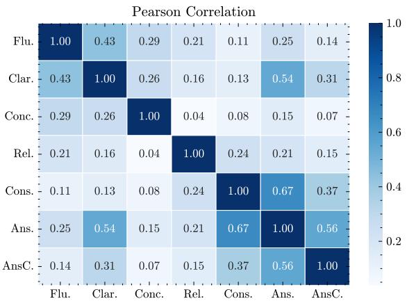 Heatmaps showing Pearson correlations and Nemenyi test results, demonstrating that while dimensions are related, they are distinct.
