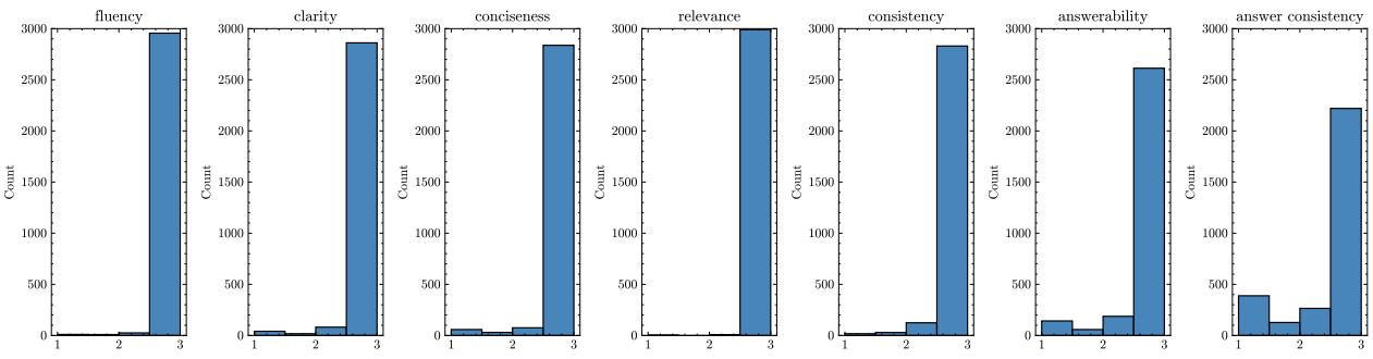 Bar charts showing the distribution of annotation scores. Most dimensions show high scores (3), but Answerability and Answer Consistency show significantly more lower scores.