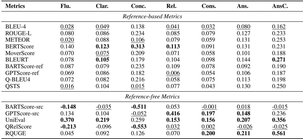 Table showing Pearson correlations between automatic metrics and human scores. Most correlations are very low, often below 0.2.