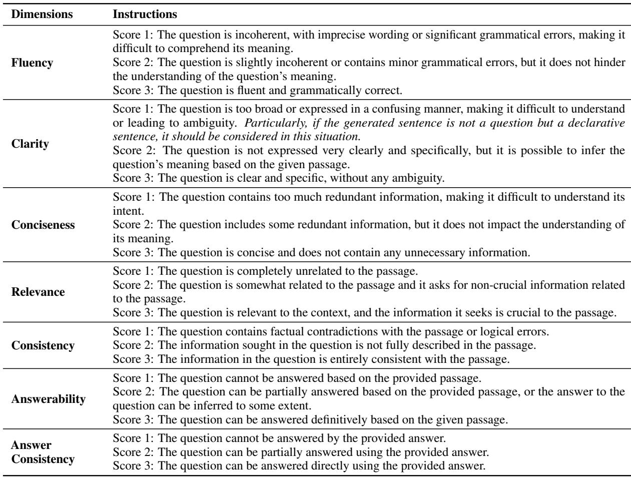 Detailed table showing the specific scoring criteria for Fluency, Clarity, Conciseness, Relevance, Consistency, Answerability, and Answer Consistency.