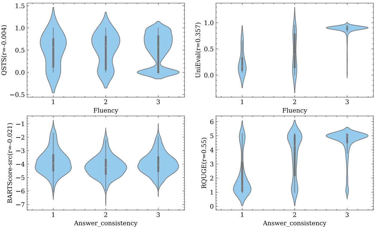 Violin plots illustrating how automatic metrics like QSTS and BARTScore fail to distinguish between questions rated 1, 2, or 3 by humans.