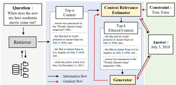 Figure 1: Overview of our proposed RE-RAG framework. The black lines represent the flow of information and the red lines represent the flow of gradients.