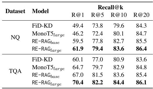 Table 2: Performance of RE as a re-ranker.