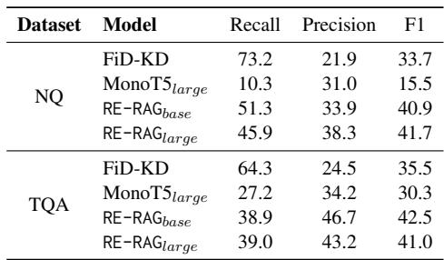 Table 3: Classification results for context sets that do not contain an answer.