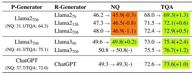 Table 6: An ablation study to decompose the effect of RE in RE-RAG.