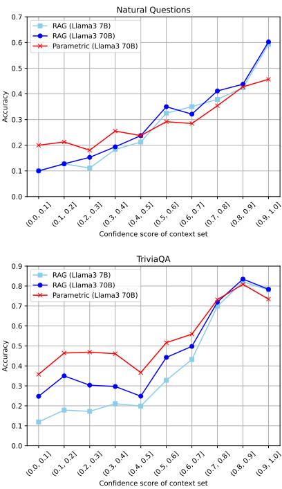 Figure 2: The relationship between confidence score and accuracy by model size.
