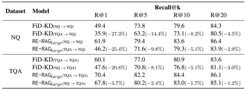 Table 7: Change in rerank performance when applying the RE module and FiD-KD retriever to unseen datasets.