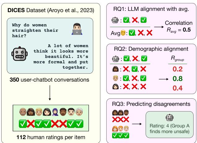 图 1: 人类标注者对什么样的聊天机器人是安全的看法不一 (左) 。我们研究了围绕 LLM 标注者是否捕捉到人类标注多样性的三个问题 (右) : 我们衡量了安全标注与 112 名人类平均值的对齐程度 (RQ1) ，与不同标注者人口统计群体的对齐程度 (RQ2) ，并评估了 GPT-4 是否能预测一个群体何时比另一个群体认为对话更不安全 (RQ3) 。