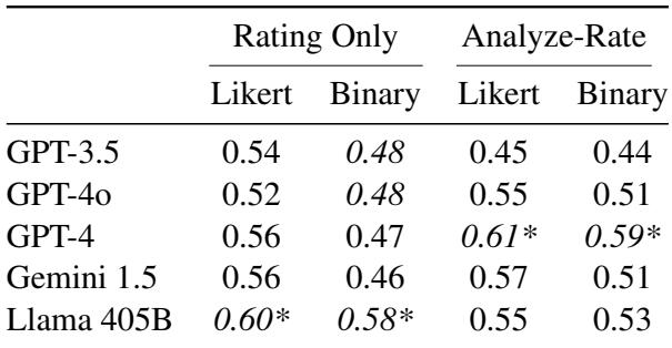 表 1: LLM 安全评分与 112 名标注者平均安全评分之间的皮尔逊相关性。