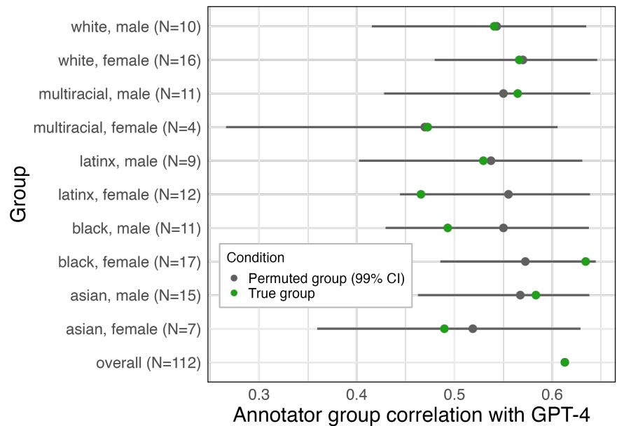 图 2: GPT-4 与不同种族-性别群体的对齐程度没有显着差异。
