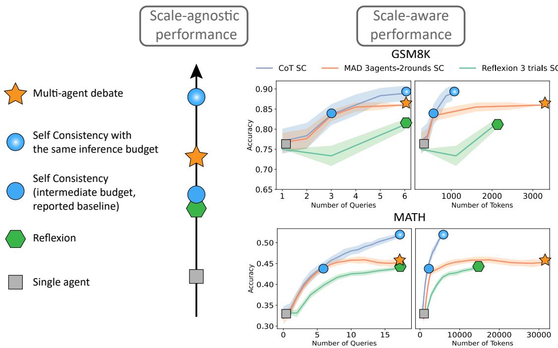 Comparison of reasoning approaches: Scale-agnostic vs Scale-aware performance.