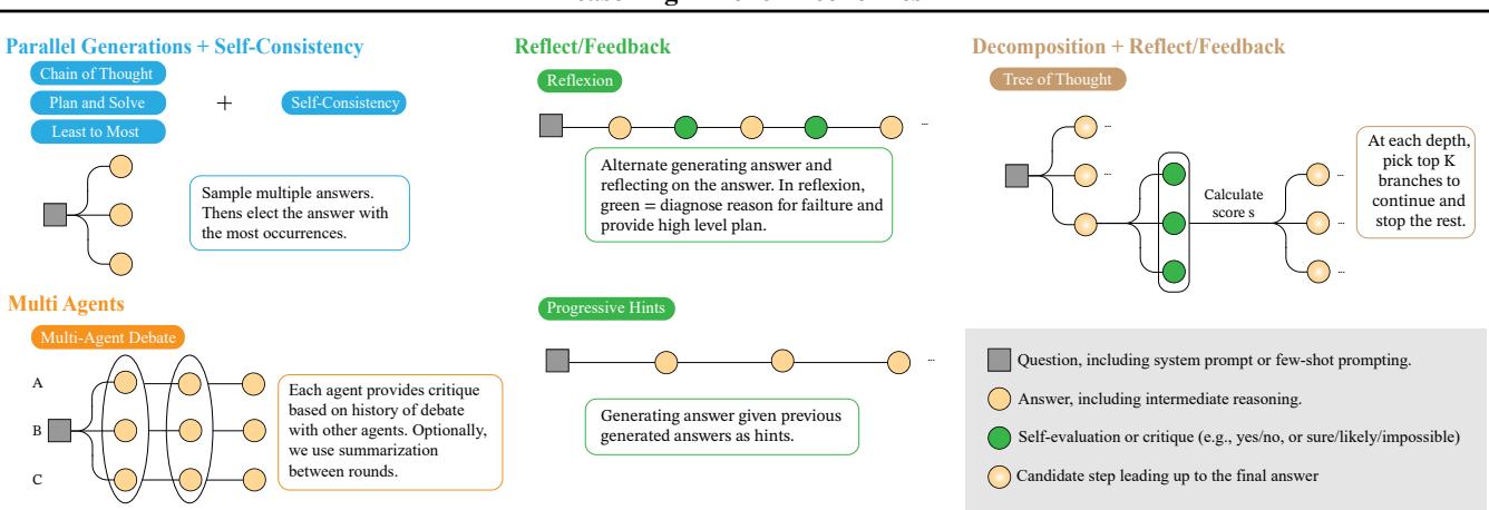 Overview of reasoning strategies. Green cell indicates question prompt, orange indicates answer, blue indicates evaluation.
