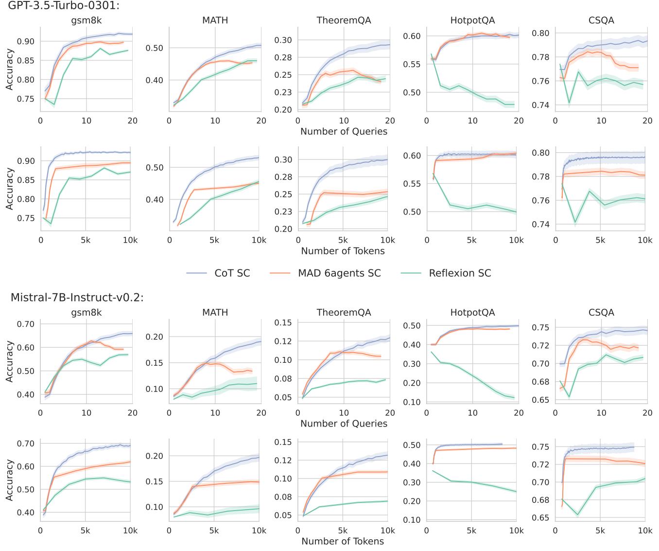 Performance plots for CoT SC, MAD, and Reflexion across 5 datasets.