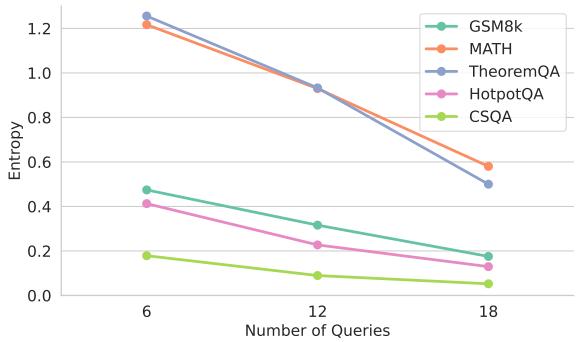 Diversity measure (entropy) of answers in MAD dropping over rounds.